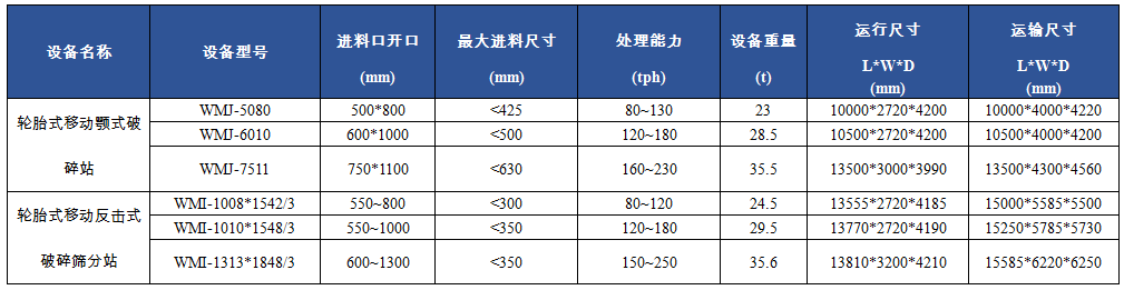 WM輪胎式移動破碎站